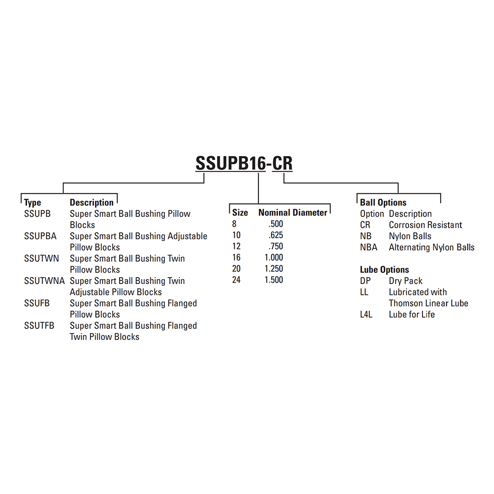 SSUFB16 THOMSON BALL BUSHING<BR>SSU SERIES 1" CLOSED FLANGED PILLOW BLOCK BEARING SELF ALIGNING 1900 LBF